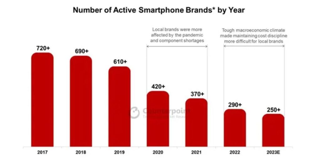 Yıllara göre aktif halde bulunan telefon markalarının sayıları