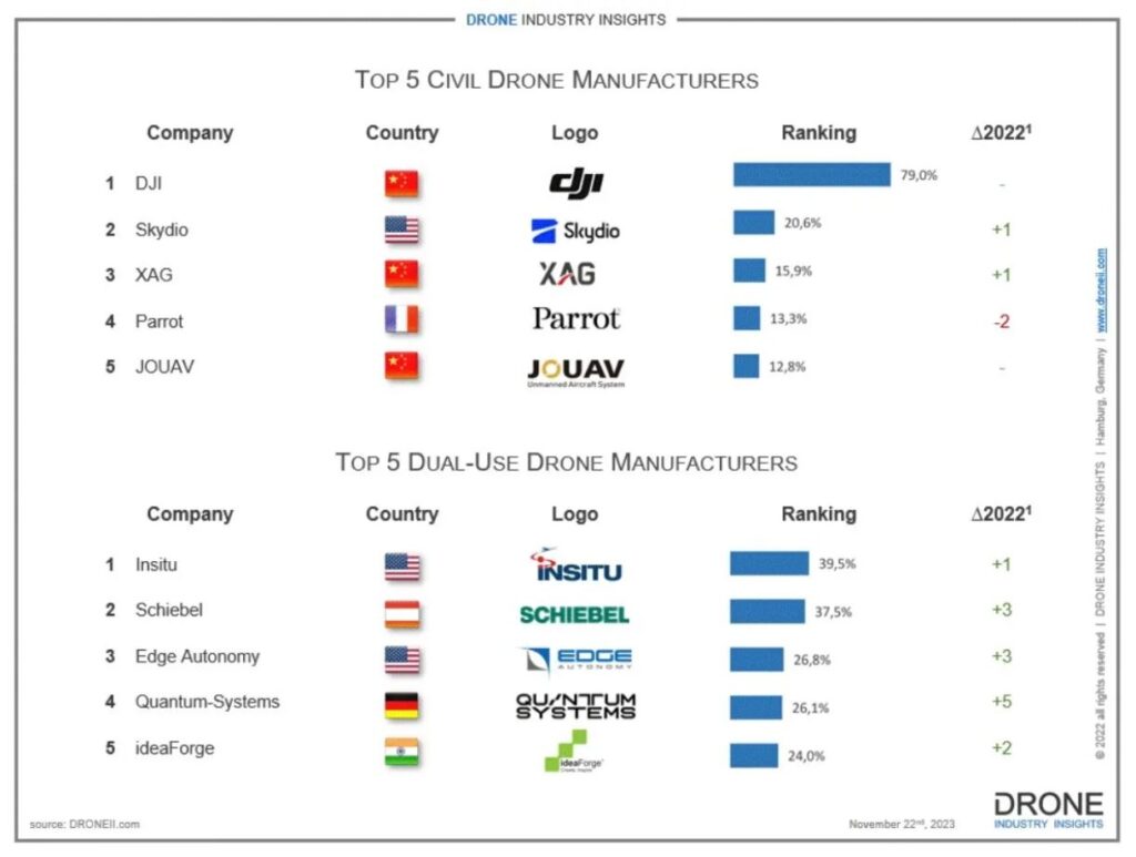 2023 Yılının En İyi 5 Drone Üreticisi Açıklandı: DJI Zirvede Yerini Koruyor!