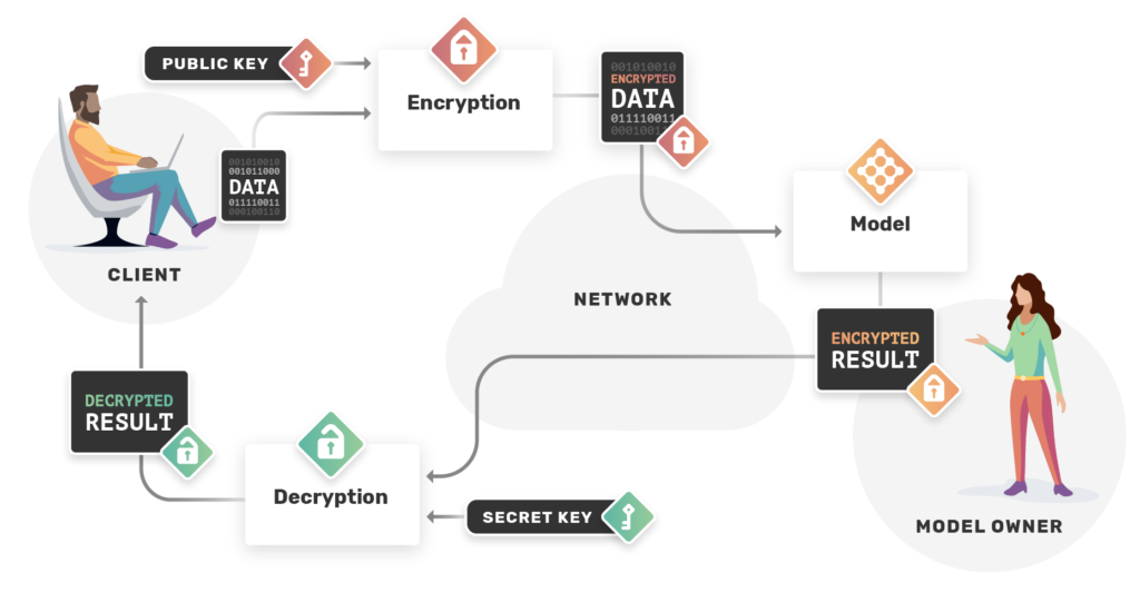 Fully Homomorphic Encryption (FHE)