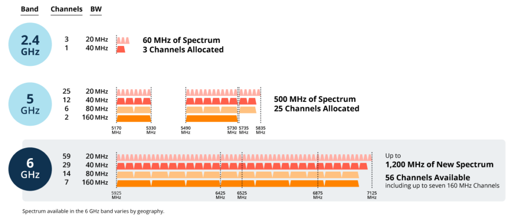 Wi-Fi 6E: 6 GHz Frekans Bandı