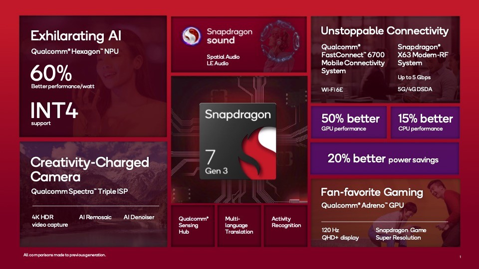 Snapdragon 7 Gen 3 yapay zeka performansına odaklandı