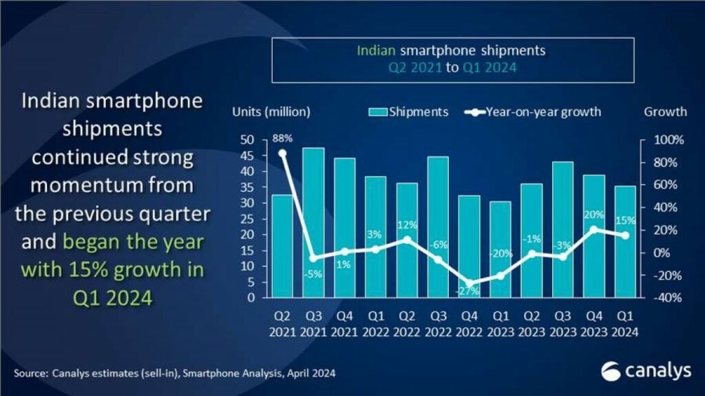 Akıllı Telefon Pazarı