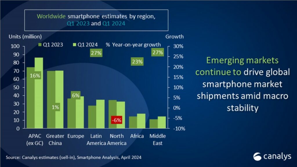 Küresel Akıllı Telefon Sevkiyatları İlk Çeyrekte %10 Arttı, Samsung Yeniden Zirveye Yerleşti!