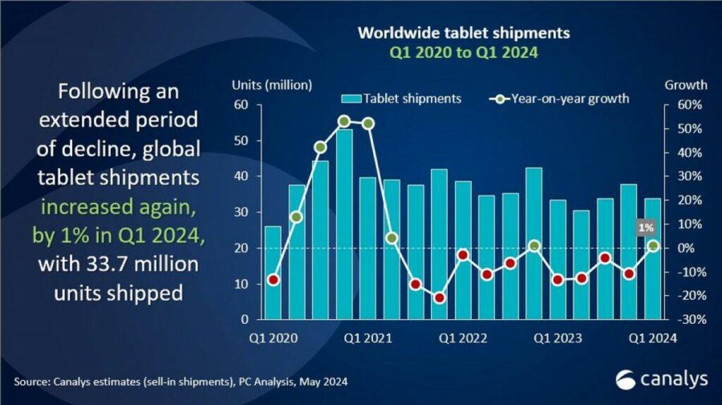 Tablet Pazarı Nihayet 2024'ün ilk Çeyreğinde Ilımlı Bir Büyüme Görüyor!