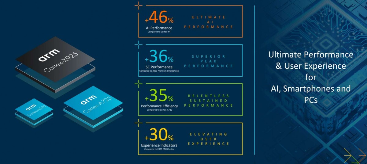 ARM, Yeni Nesil Amiral Gemilerine Güç Verecek v9.2 X925, A725 ve A520 Çekirdeklerini Duyurdu!