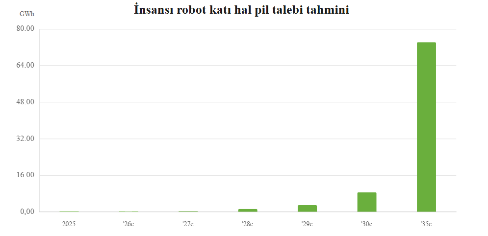 İnsansı robotların katı hal batarya talebi teknolojik dönüşümle birlikte ciddi ölçüde artabilir