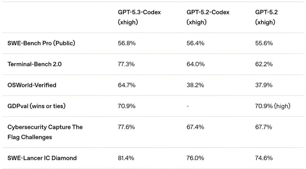 OpenAI tarafından geliştirilen yeni GPT-5.3-Codex modeli yazılım dünyasında tüm dengeleri değiştiriyor