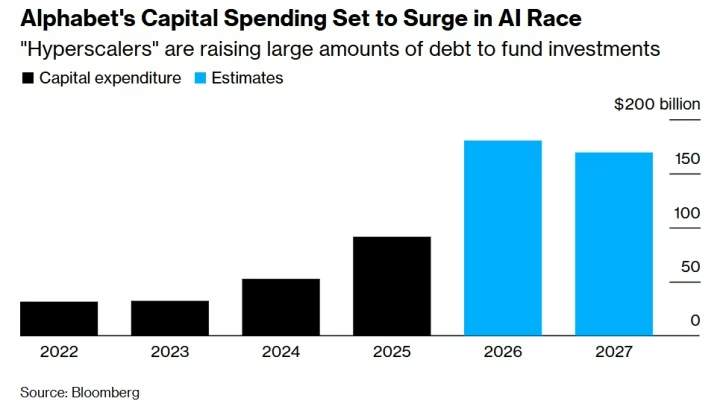 Teknoloji devi Google yapay zekâ yatırımlarını fonlamak için 100 yıllık tahvil ihracına hazırlanıyor
