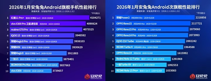 Akıllı telefon pazarında güç dengeleri sarsıldı: Ocak 2026 en güçlü Android telefonları belli oldu