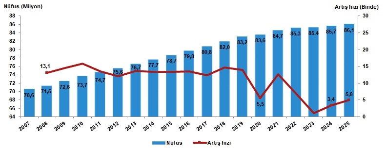 TÜİK güncel verileri paylaştı: Türkiye nüfusu 86 milyon sınırını aşarak rekor tazeledi